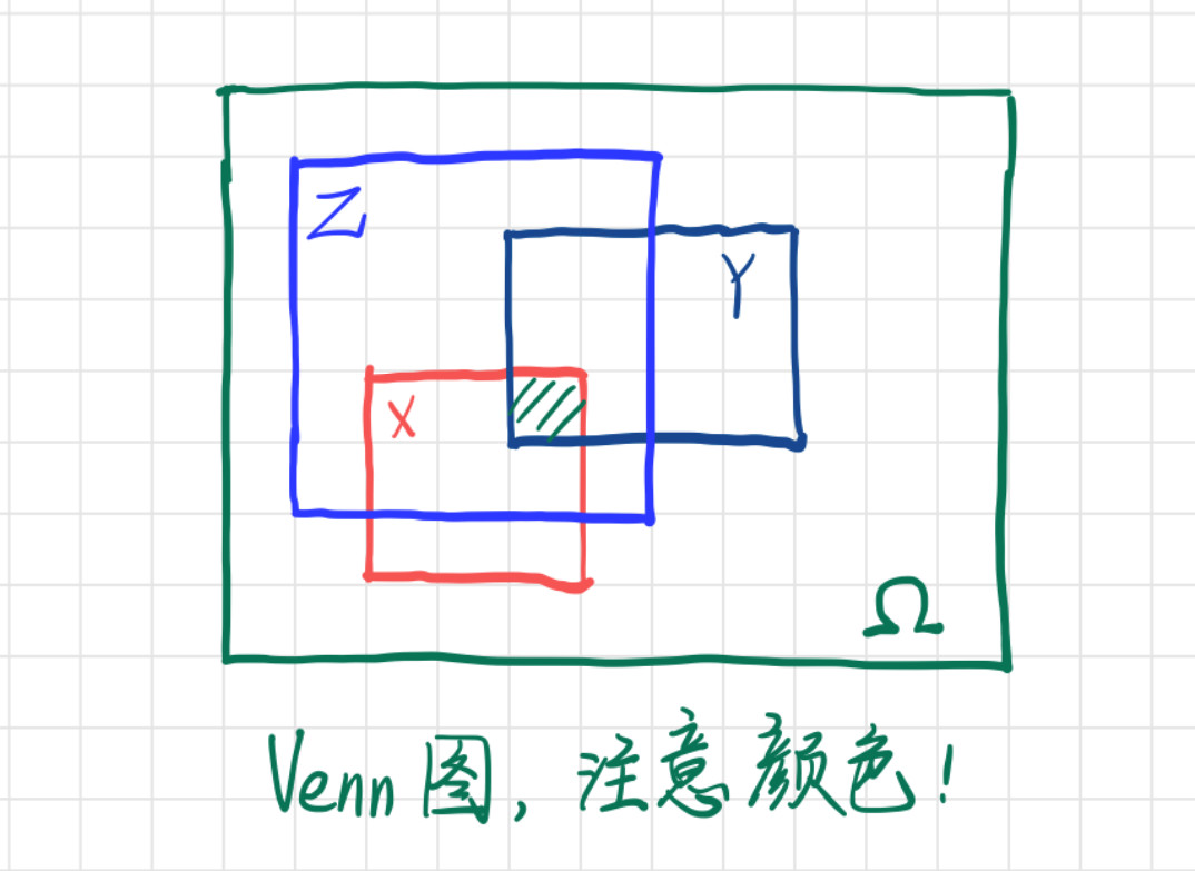 图 1：在概率意义下，最外围的绿色图形的面积为 1，其余的小矩形的面积自然都是小数值，也就是概率的意义。中间部分的阴影部分，占据条件事件 $z$ 的面积的比例，就是条件概率。