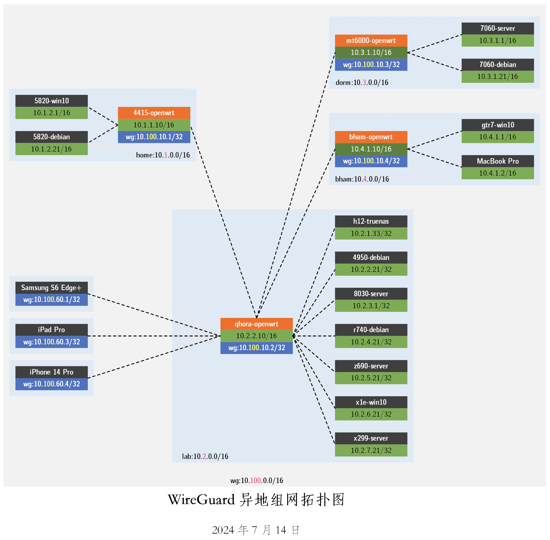 图 1. 以 WireGuard 协议为基石构建了内网，尽管有不同网段，彼此之间需要路由进行协调，但是用起来已经没有不舒服的地方。这得益于 Allowed-IP 的配置。