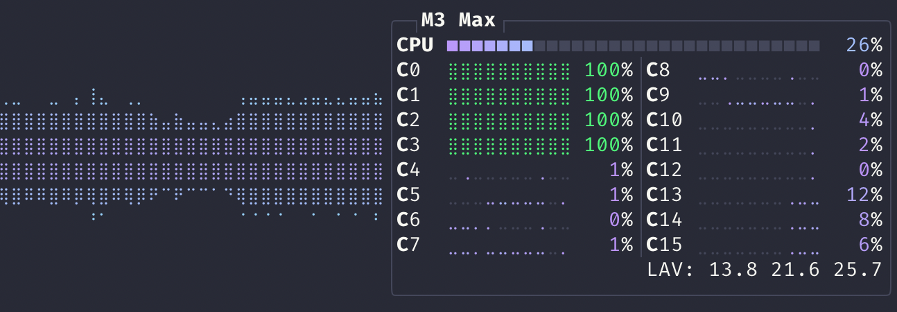 图 6. btop 命令显示 CPU 确实占用很高。