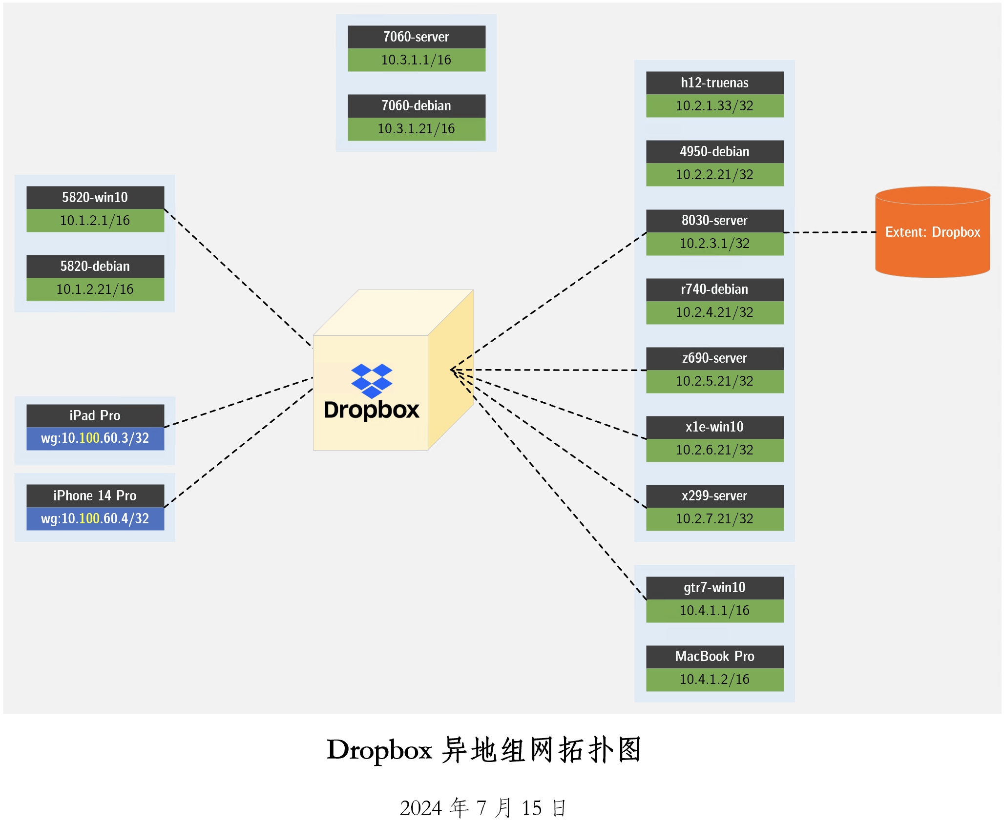 图 9. 边云协同加本地快照的 Dropbox 同步拓扑结构。边云协同实现高效率同步和本地（边缘）可用性，本地 Extent 快照可保证数据不被恶意修改而造成无法回退。此外，8030-server 挂载了 Dropbox LUN 之后，还可以使用 SMB 服务将文件共享给 Linux 服务器（共享关系未列出），实现自托管云相册（基于 PhotoPrism）等功能。