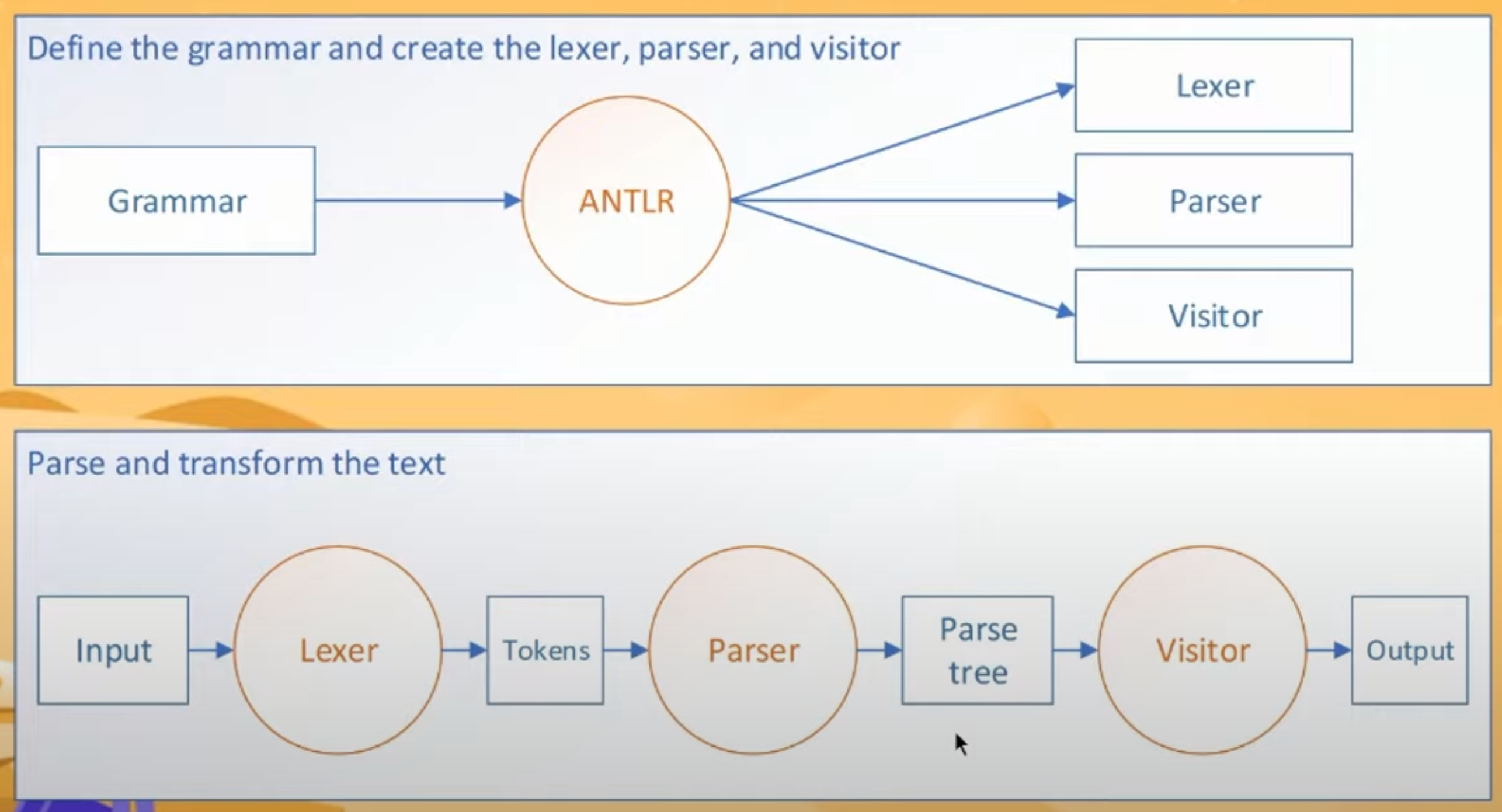 图 1. ANTLR 4 的工作流。