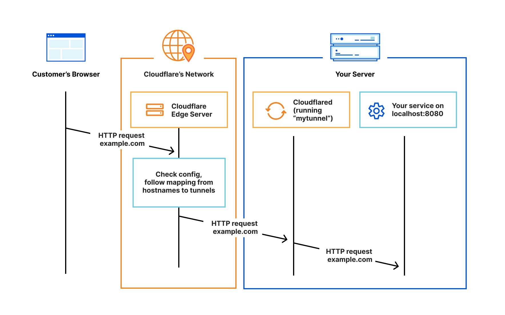 图 1. Cloudflare Tunnel 服务发布之后的访问原理图。可见，用户的服务通过隧道，与 Cloudflare 的云服务器建立了连接，此外用户需要将 DNS 解析到 Cloudflare.