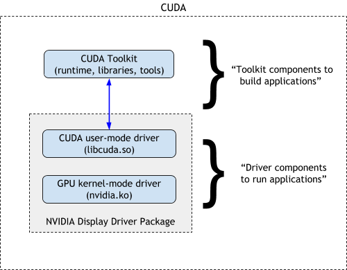 图 1. 组成 CUDA 的各种模块，Toolkit 部分用来构建 CUDA 应用，Driver 部分用来执行 CUDA 程序。其中，Driver 又分为用户模式的 libcuda.so 和内核模式的 nvidia.ko 两部分。Driver 部分集成在显卡驱动里。