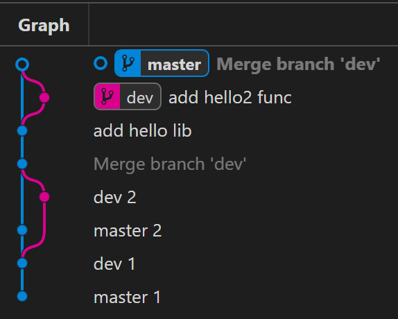 图 2. 在不使用 fast forward 选项的情况下进行 git merge.