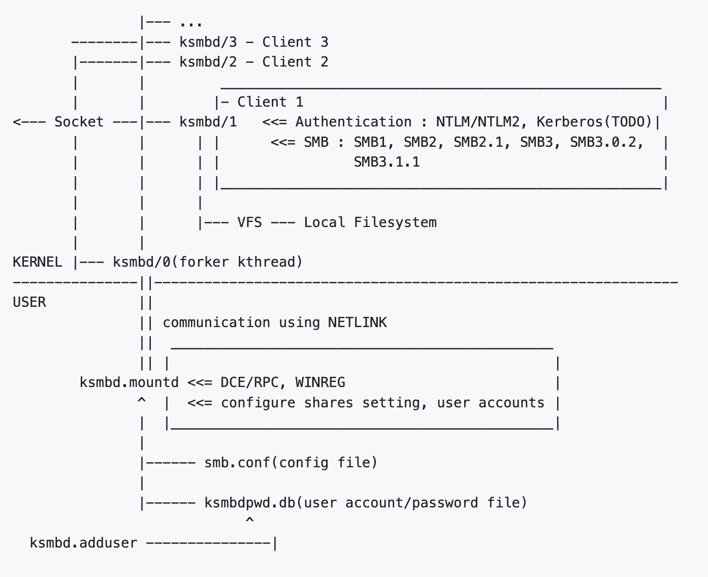 图 . ksmbd 并非一个单纯的内核模块，而是一个小型的软件包。内核态的 forker kthread ksmbd 监听会话连接并创建服务，用户态的 ksmbd.mountd 通过 netlink socket 与内核通信，它可以解析配置文件，管理用户密钥，或者做一些类似列出共享条目的 RPC.