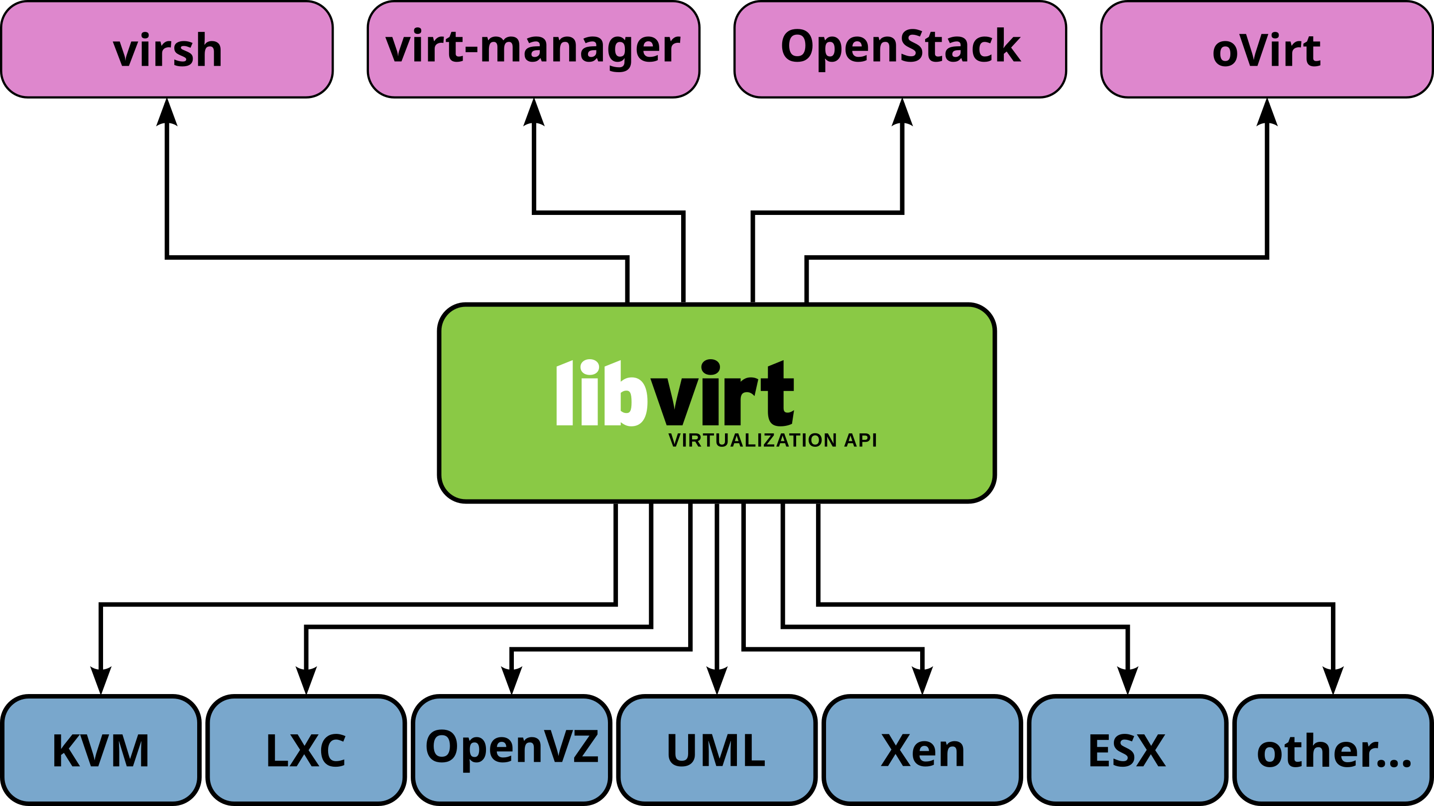 图 3. libvirt 组件扮演的角色定位。