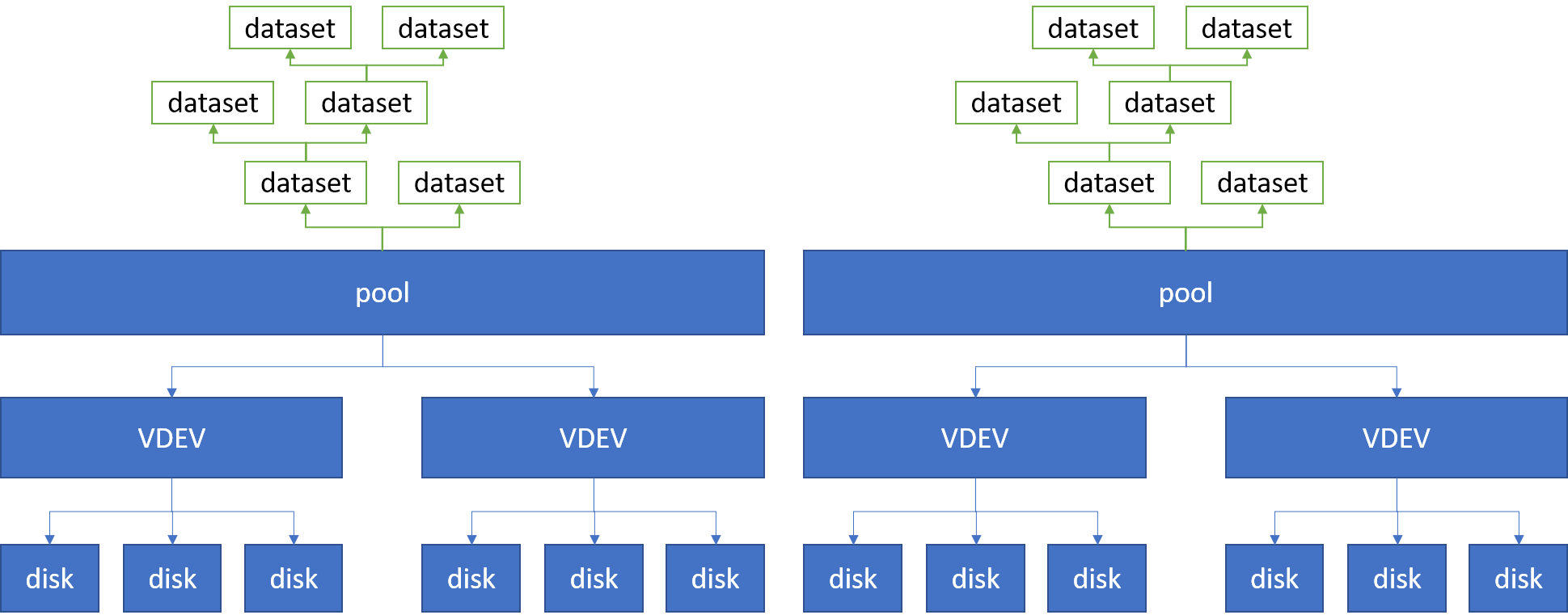 图 5. 更详细的 dataset 关系图。dataset 是可以嵌套的。但这个图里没有显示 ZVol