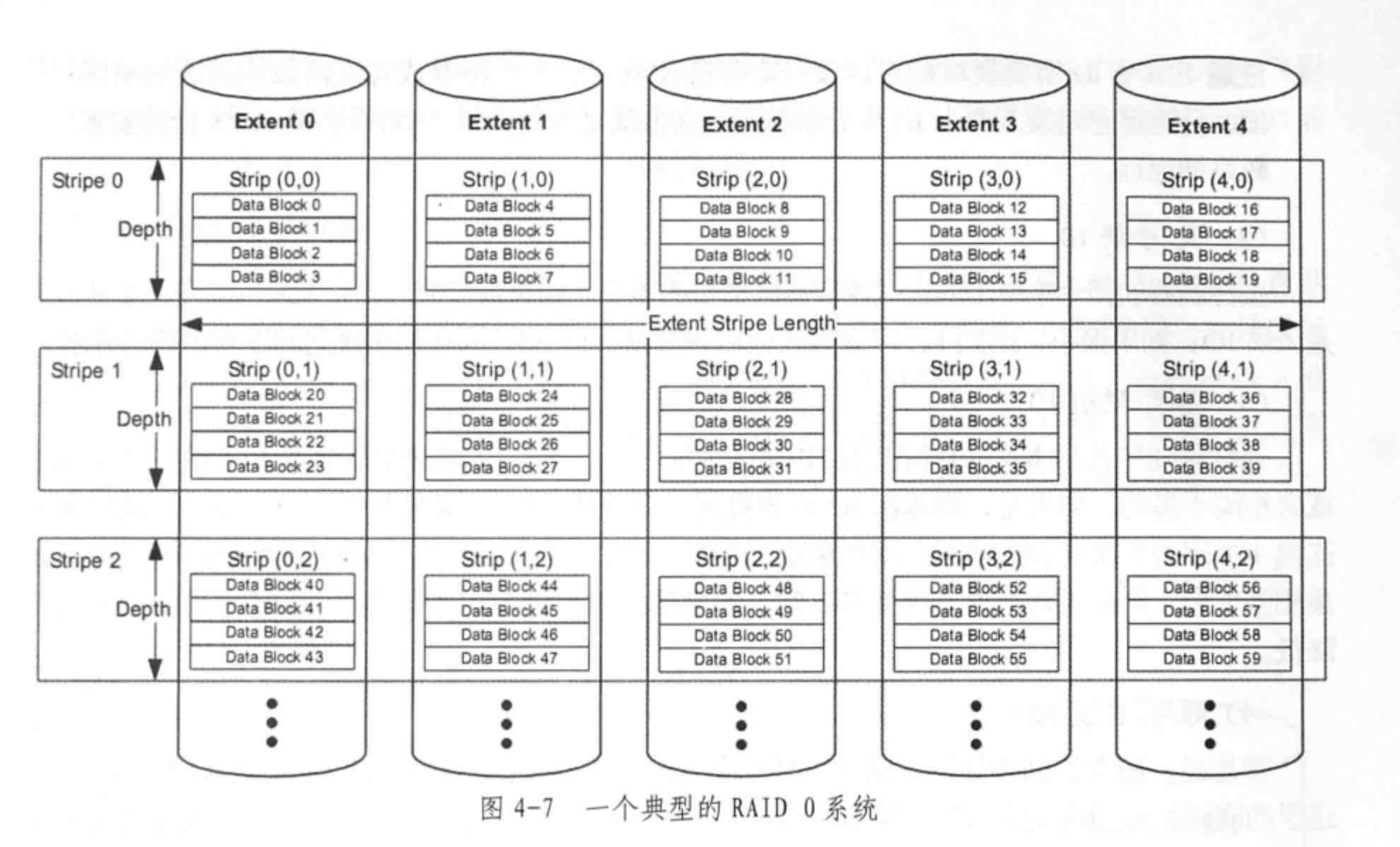 图 24. 通过这个传统的 RAID0 系统，解释一下 RAID 里的术语。