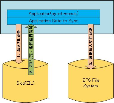 图 26. 将数据同时往 ZIL 设备中写，由于 ZIL 设备速度块，而且写入量小，所以会很快返回 OK 信号给客户端，这时客户端收到信号后可以立刻去做其他事情，在下一个同步数据触发信号触发时，系统将数据写到文件系统中。