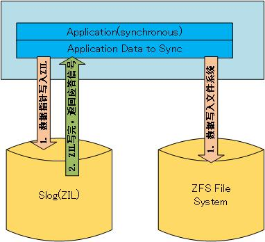 图 27. 将数据写入文件系统，然后将数据在文件系统中的块指针写到 ZIL 设备中，再返回 OK 信号给客户端。这是防止突然断电了，文件系统可以找到上次写入文件系统的数据的位置。