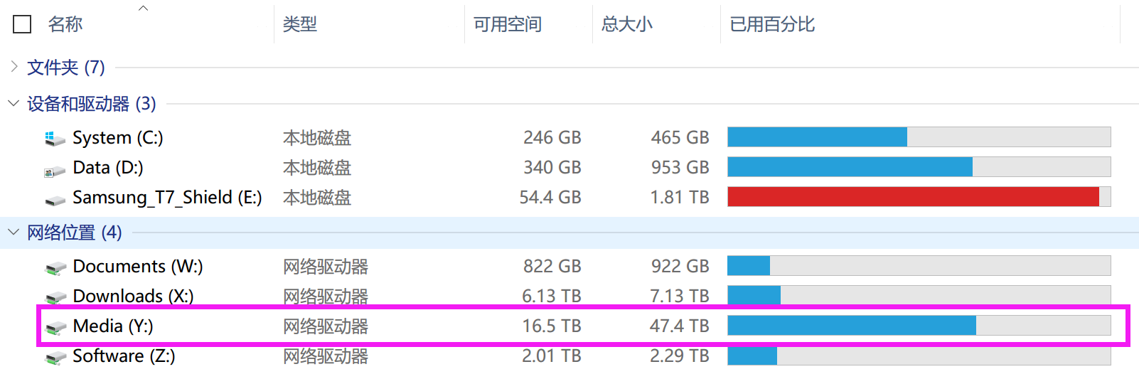 图 6. Media 所在的 Pool 目前容量告急，虽然还有 16.5TB 的空间可用，但是按照目前的增长速度，很快就不够用了。