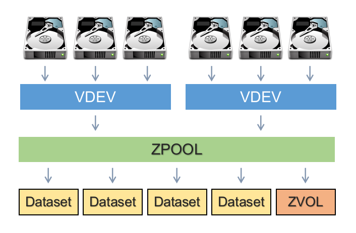 图 4. 硬盘组成 vdev，也就是 virtual device，然后多个 vdev 组成一个 pool. 一个 pool 可以提供 dataset 对象，也可以提供 ZVol 对象。