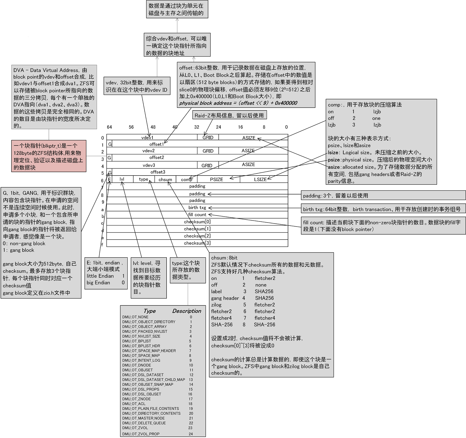 图 3. ZFS 代码中的数据结构定义。