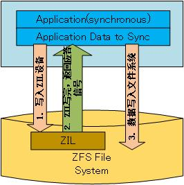 图 29. 没有 Slog 设备的情况下，ZFS 同步写会导致数据被两次写入同一个 dataset，造成性能下降。