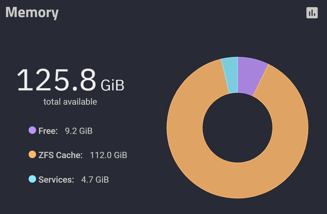 图 36. 配置了 cache 容量后，闲置的内存被重新利用。ZFS cache 最高占用在 112GB 左右。