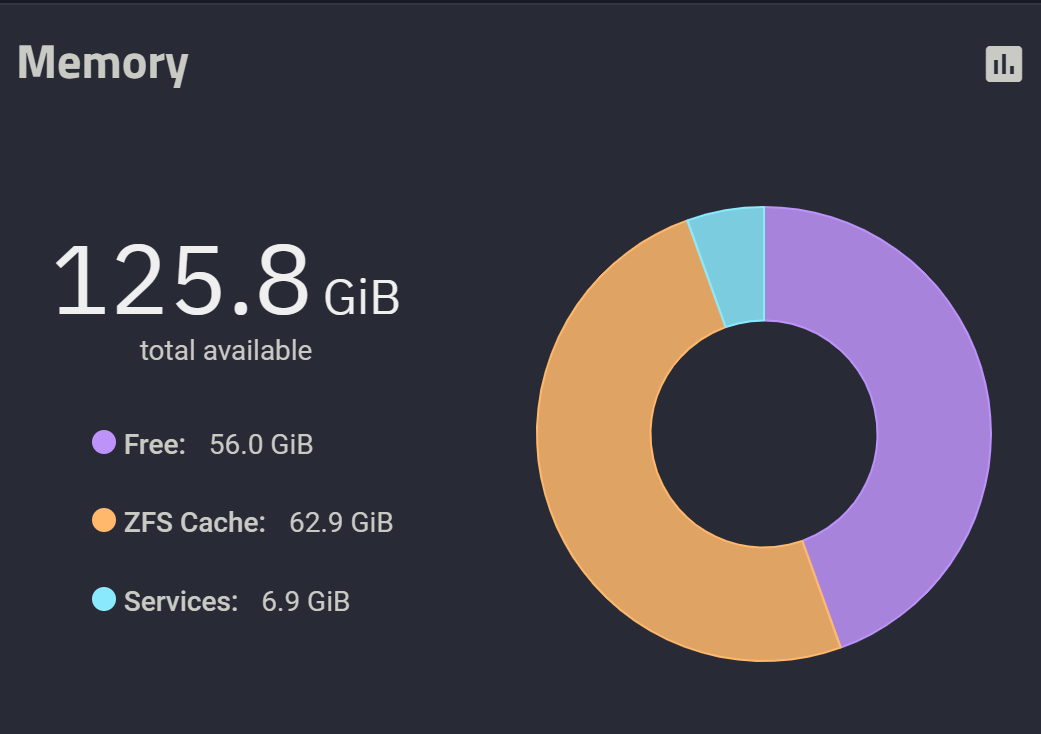 图 35. 尽管有 128GB 内存，但是依旧有接近一半的容量处于闲置状态。